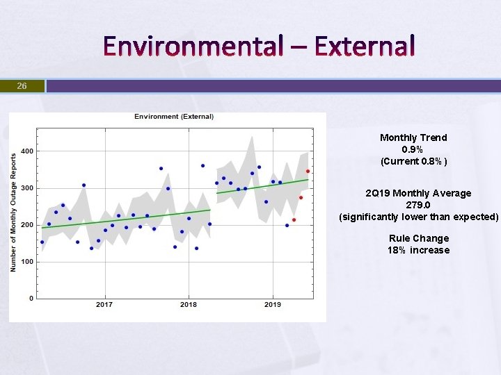 Environmental – External 26 Monthly Trend 0. 9% (Current 0. 8%) 2 Q 19