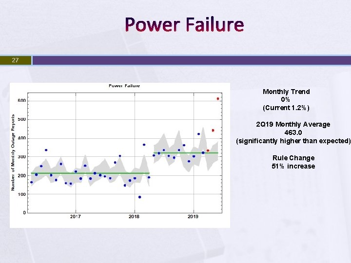 Power Failure 27 Monthly Trend 0% (Current 1. 2%) 2 Q 19 Monthly Average