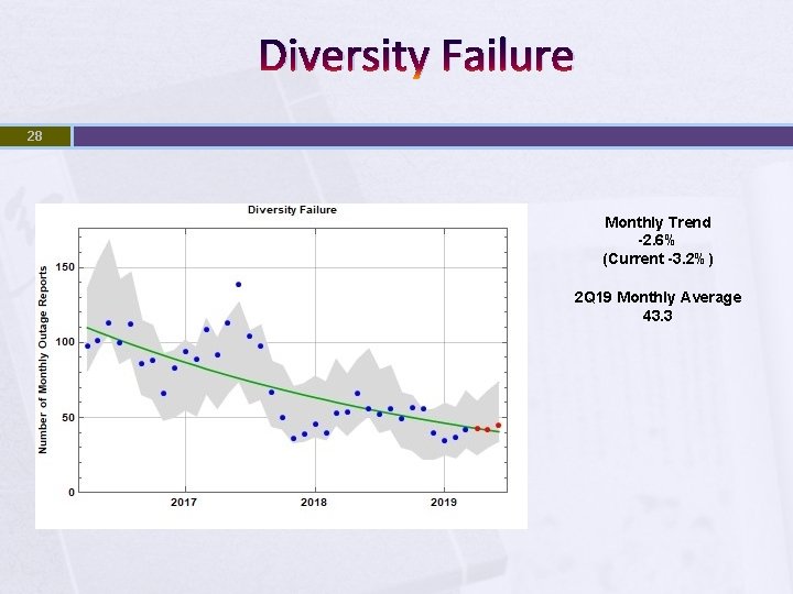 Diversity Failure 28 Monthly Trend -2. 6% (Current -3. 2%) 2 Q 19 Monthly