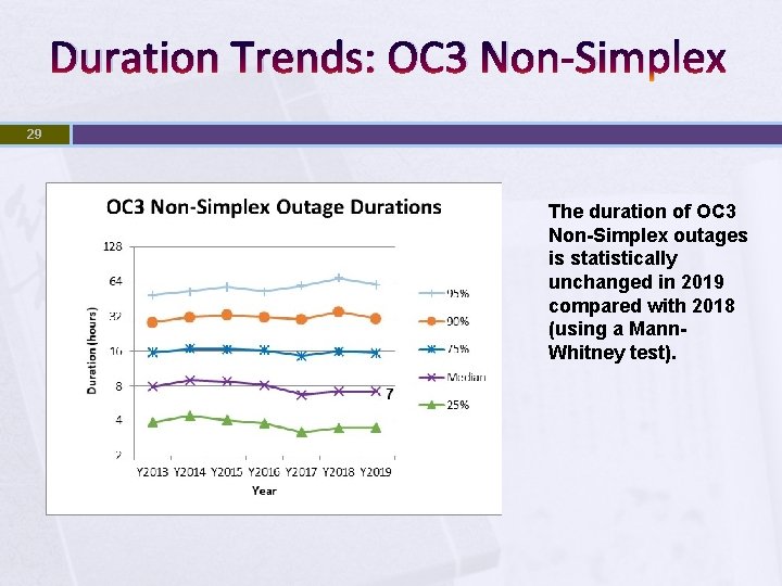 Duration Trends: OC 3 Non-Simplex 29 The duration of OC 3 Non-Simplex outages is