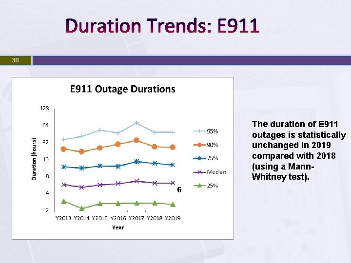 Duration Trends: E 911 30 7 The duration of E 911 outages is statistically