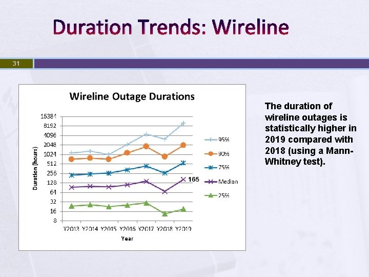 Duration Trends: Wireline 31 The duration of wireline outages is statistically higher in 2019
