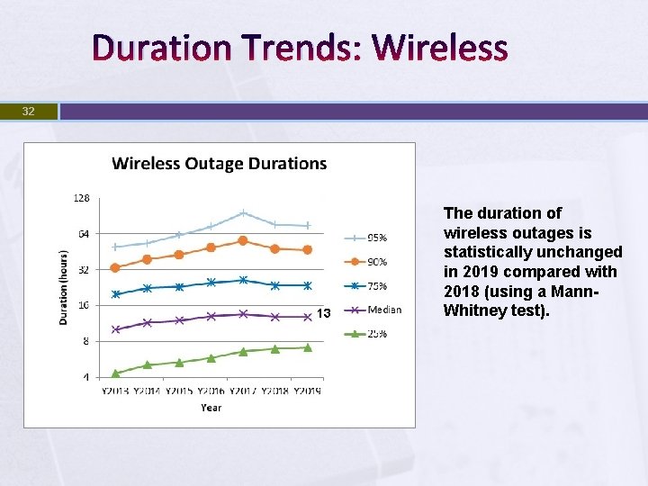 Duration Trends: Wireless 32 13 The duration of wireless outages is statistically unchanged in