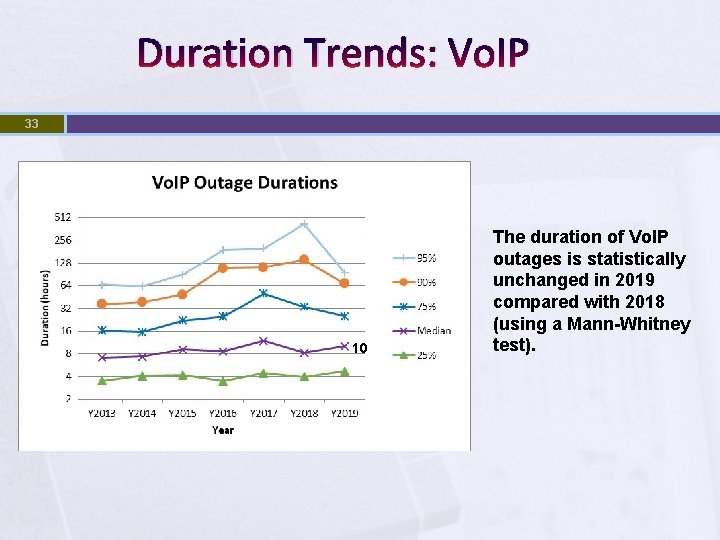 Duration Trends: Vo. IP 33 10 The duration of Vo. IP outages is statistically