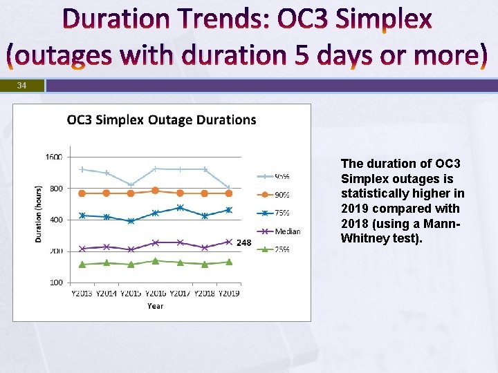 Duration Trends: OC 3 Simplex (outages with duration 5 days or more) 34 The