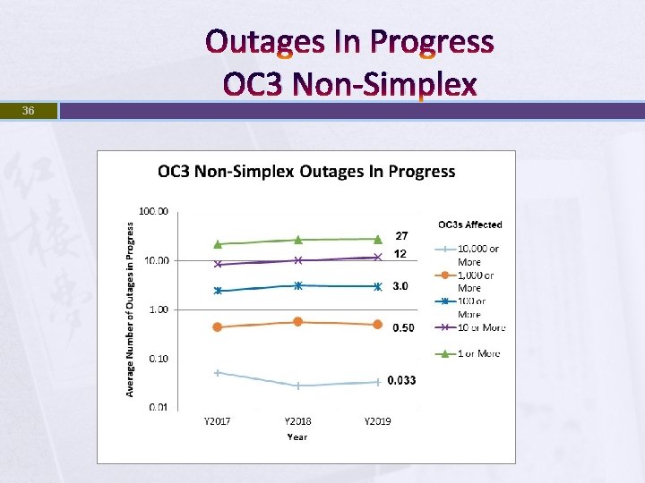 Outages In Progress OC 3 Non-Simplex 36 