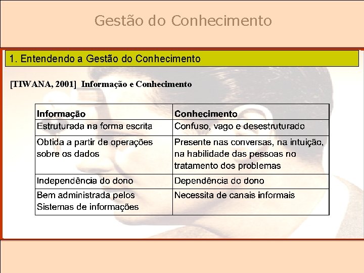Gestão do Conhecimento 1. Entendendo a Gestão do Conhecimento [TIWANA, 2001] Informação e Conhecimento