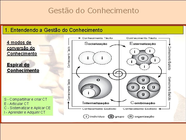 Gestão do Conhecimento 1. Entendendo a Gestão do Conhecimento 4 modos de conversão do