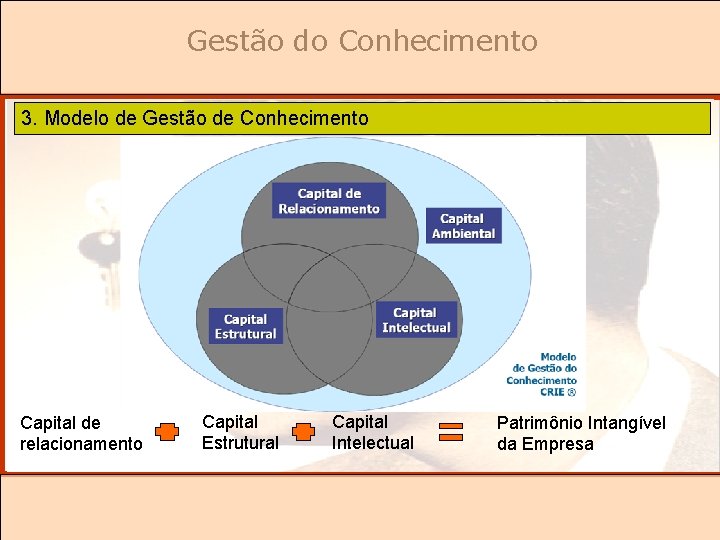 Gestão do Conhecimento 3. Modelo de Gestão de Conhecimento Capital de relacionamento Capital Estrutural