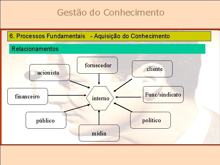 Gestão do Conhecimento 6. Processos Fundamentais - Aquisição do Conhecimento Relacionamentos fornecedor acionista financeiro