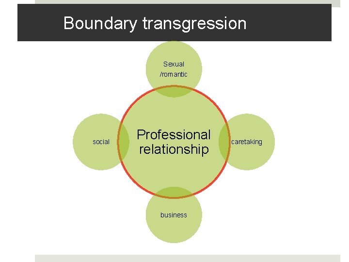 Boundary transgression Sexual /romantic social Professional relationship business caretaking 