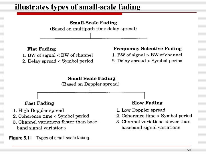 illustrates types of small-scale fading 58 