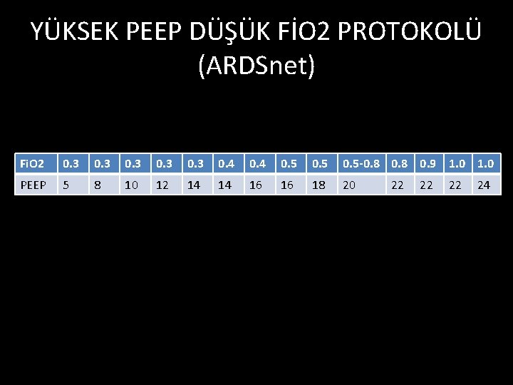 YÜKSEK PEEP DÜŞÜK FİO 2 PROTOKOLÜ (ARDSnet) Fi. O 2 0. 3 0. 4