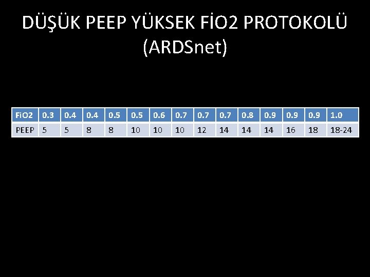 DÜŞÜK PEEP YÜKSEK FİO 2 PROTOKOLÜ (ARDSnet) Fi. O 2 0. 3 0. 4