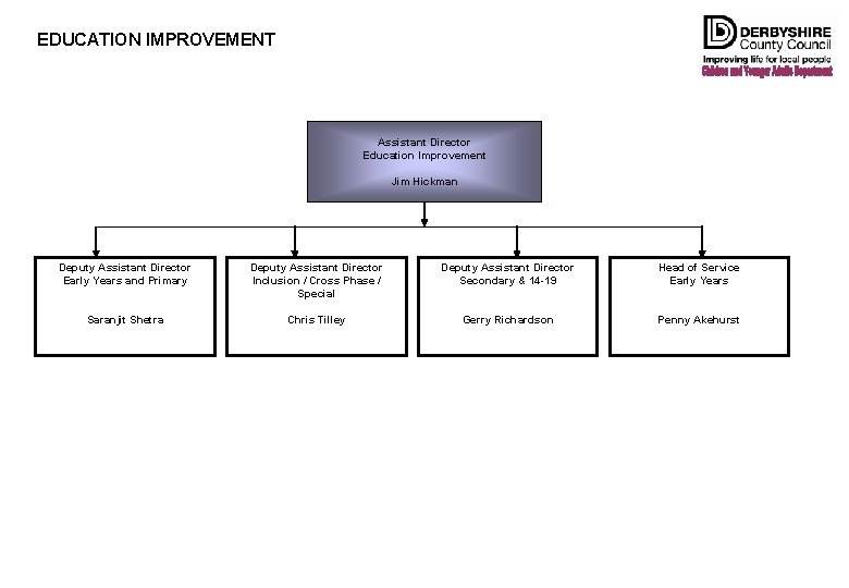 EDUCATION IMPROVEMENT Assistant Director Education Improvement Jim Hickman Deputy Assistant Director Early Years and