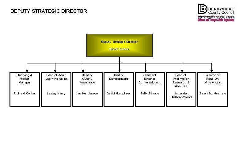 DEPUTY STRATEGIC DIRECTOR Deputy Strategic Director David Connor Planning & Project Manager Head of