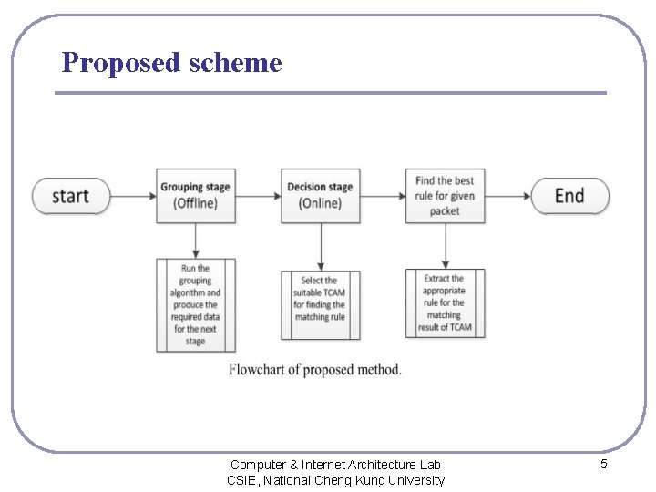 Proposed scheme Computer & Internet Architecture Lab CSIE, National Cheng Kung University 5 