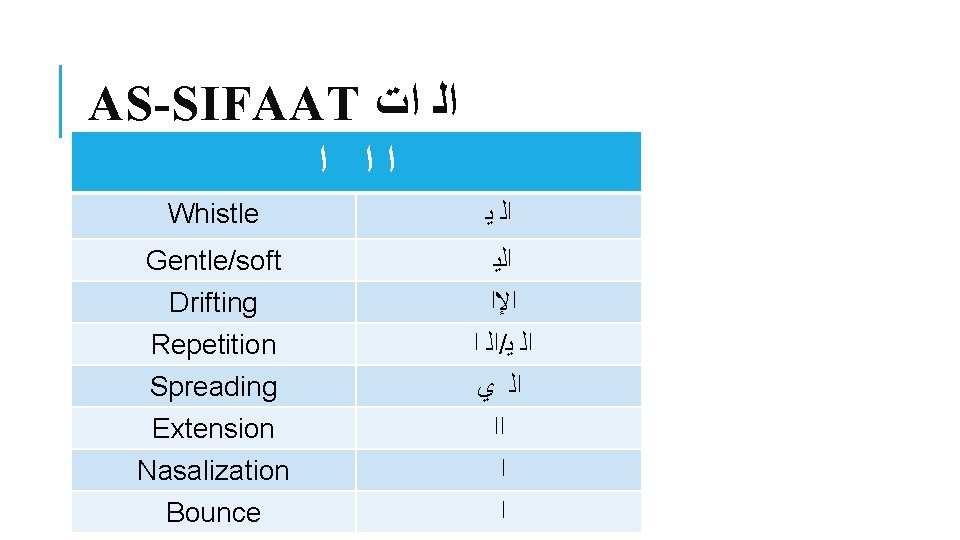 AS-SIFAAT ﺍﻟ ﺍﺕ ﺍﺍ ﺍ Whistle ﺍﻟ ﻳ Gentle/soft Drifting Repetition Spreading Extension Nasalization