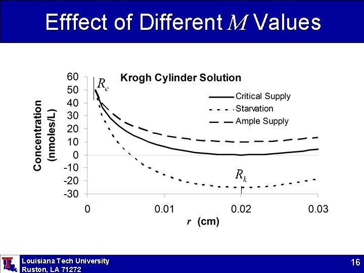 Efffect of Different M Values Louisiana Tech University Ruston, LA 71272 16 