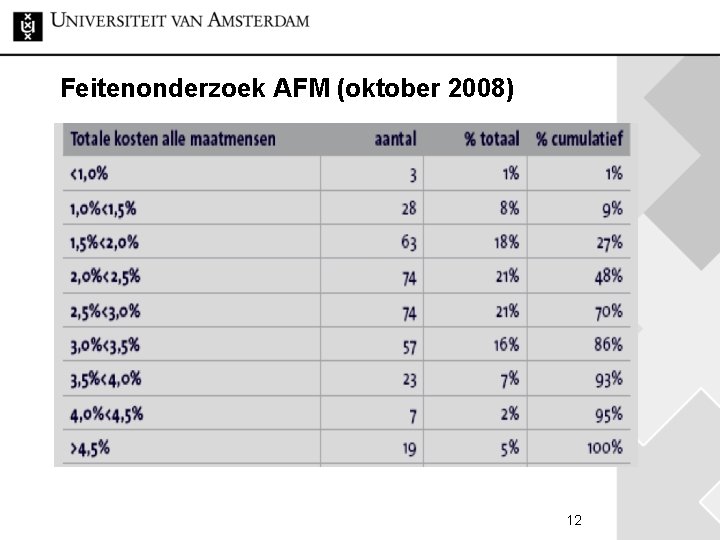 Feitenonderzoek AFM (oktober 2008) 12 