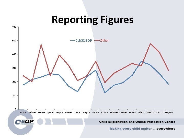 600 Reporting Figures CLICKCEOP 500 Other 400 300 200 100 0 Jan-09 Feb-09 Mat