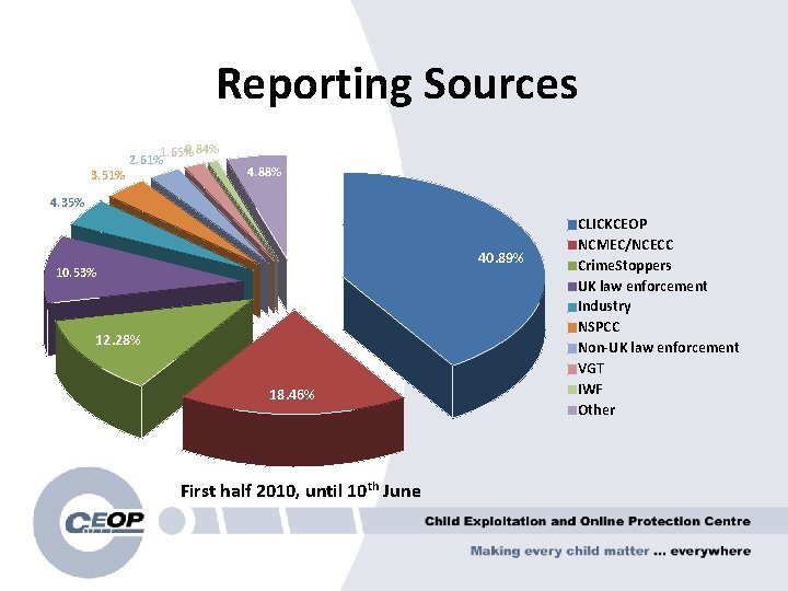 Reporting Sources 3. 51% 0. 84% 1. 65% 2. 61% 4. 88% 4. 35%