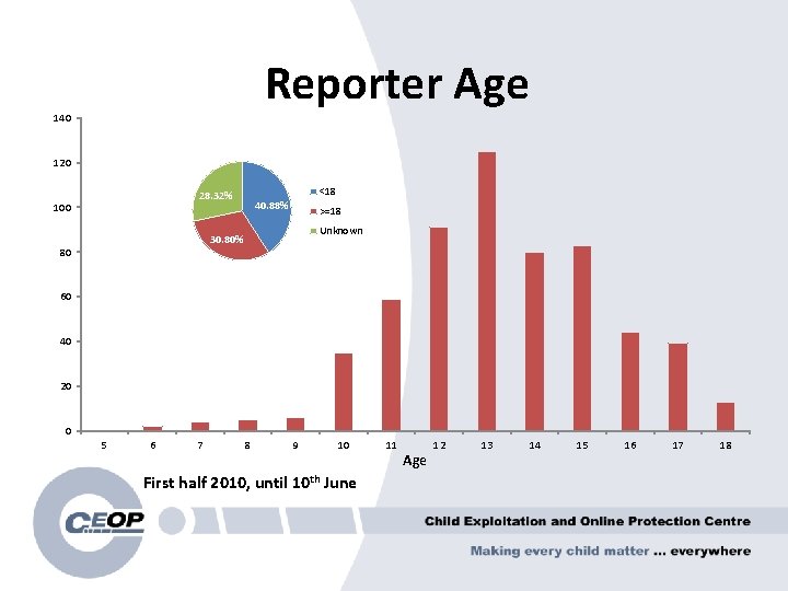 Reporter Age 140 120 <18 28. 32% 100 40. 88% >=18 Unknown 30. 80%