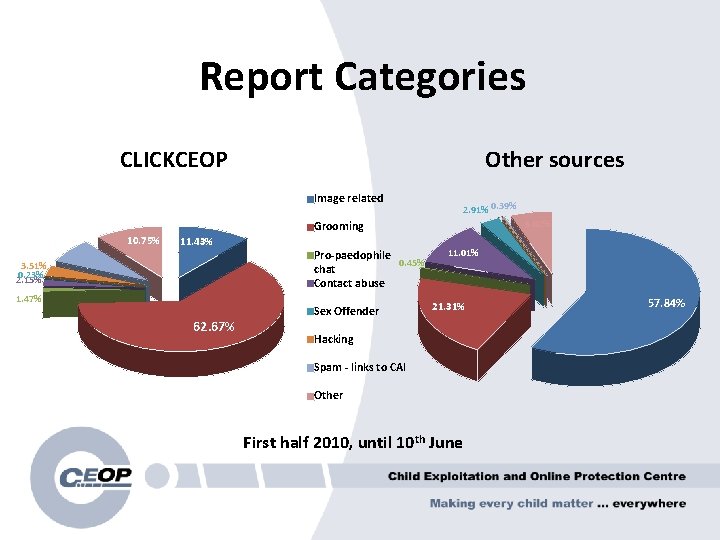 Report Categories CLICKCEOP Other sources Image related 2. 91% 0. 39% 6. 02% Grooming