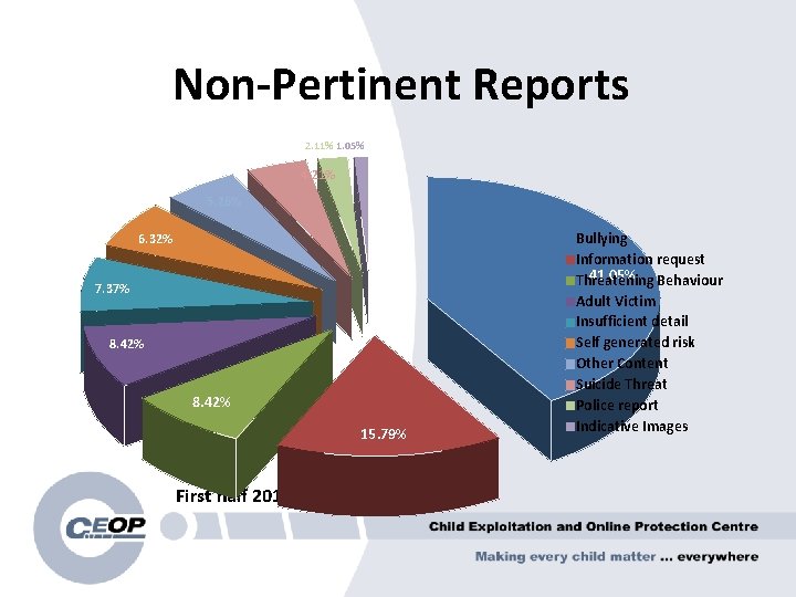 Non-Pertinent Reports 2. 11% 1. 05% 4. 21% 5. 26% 6. 32% 7. 37%