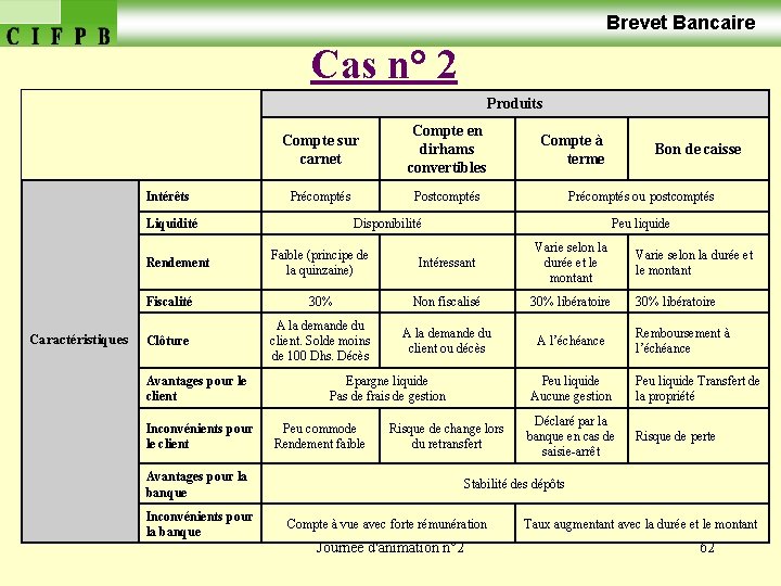  Brevet Bancaire Cas n° 2 Produits Intérêts Compte sur carnet Compte en dirhams