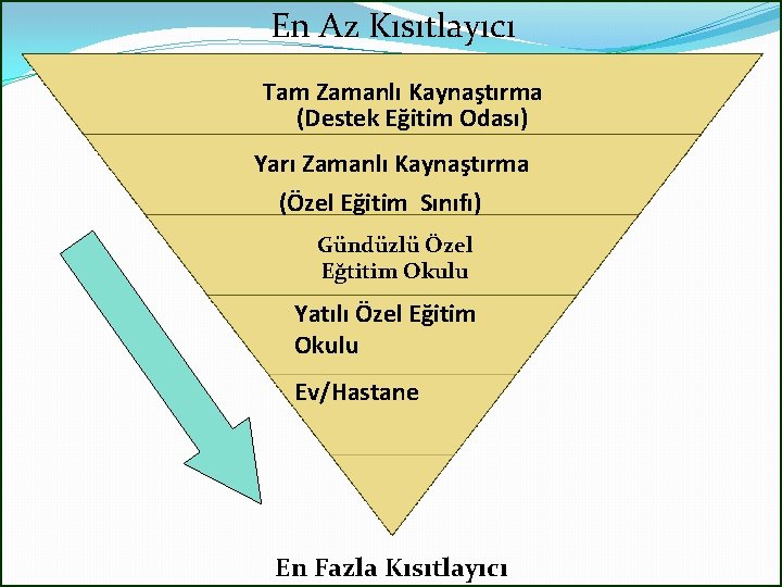 En Az Kısıtlayıcı Tam Zamanlı Kaynaştırma (Destek Eğitim Odası) Yarı Zamanlı Kaynaştırma (Özel Eğitim