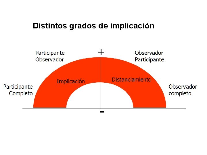 Distintos grados de implicación 