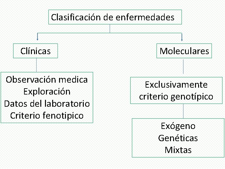 Clasificación de enfermedades Clínicas Observación medica Exploración Datos del laboratorio Criterio fenotipico Moleculares Exclusivamente