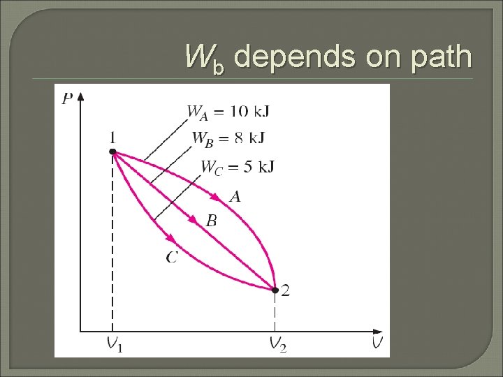Wb depends on path 