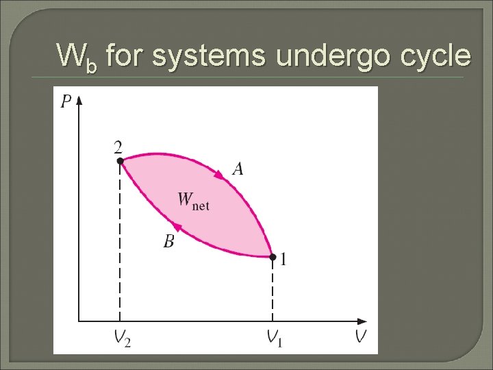 Wb for systems undergo cycle 