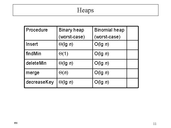 Heaps f 00 Procedure Binary heap (worst-case) Binomial heap (worst-case) Insert (lg n) O(lg