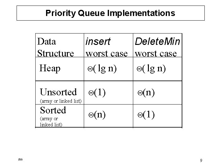 Priority Queue Implementations Data Structure Heap Unsorted insert Delete. Min worst case ( lg
