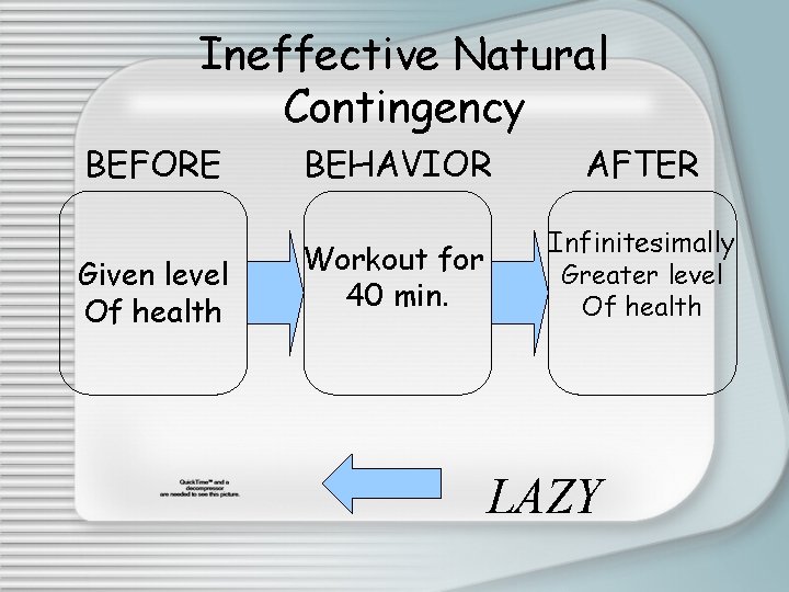 Ineffective Natural Contingency BEFORE Given level Of health BEHAVIOR AFTER Workout for 40 min.