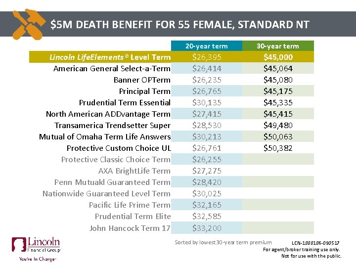 CLICK TO$5 M EDITDEATH MASTER BENEFIT TITLE FOR STYLE 55 FEMALE, STANDARD NT Lincoln