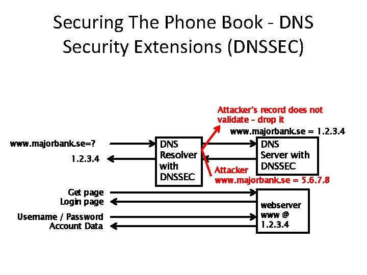 Securing The Phone Book ‐ DNS Security Extensions (DNSSEC) www. majorbank. se=? 1. 2.