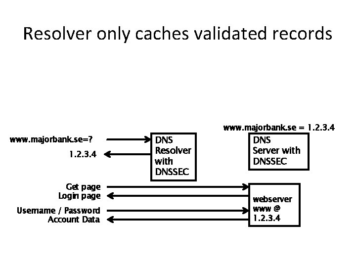 Resolver only caches validated records www. majorbank. se=? 1. 2. 3. 4 Get page