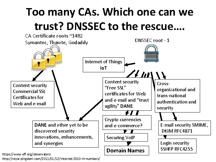 Too many CAs. Which one can we trust? DNSSEC to the rescue…. CA Certificate