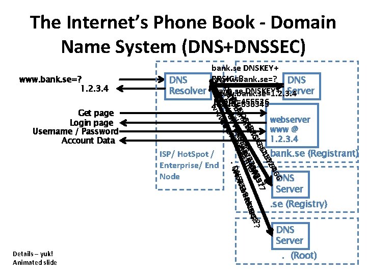 The Internet’s Phone Book - Domain Name System (DNS+DNSSEC) Get page Login page Username