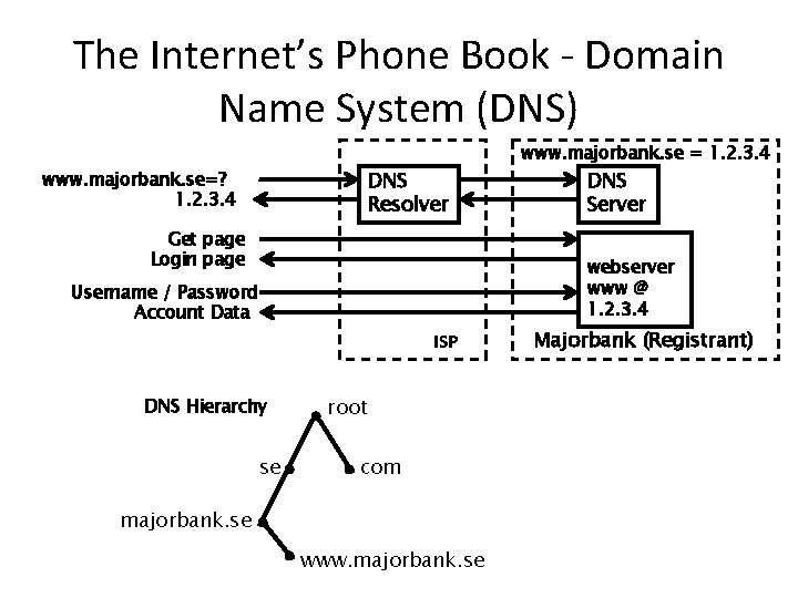 The Internet’s Phone Book ‐ Domain Name System (DNS) DNS Resolver www. majorbank. se=?