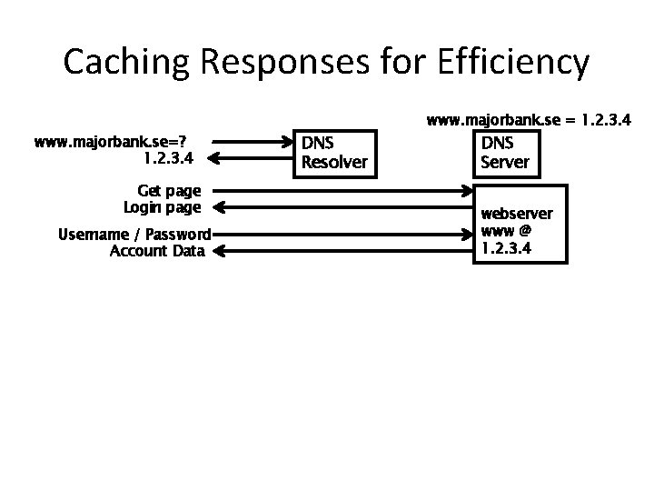 Caching Responses for Efficiency www. majorbank. se=? 1. 2. 3. 4 Get page Login