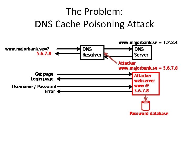 The Problem: DNS Cache Poisoning Attack www. majorbank. se=? 5. 6. 7. 8 Get