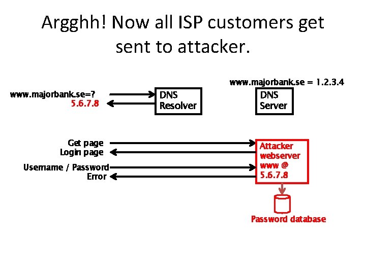 Argghh! Now all ISP customers get sent to attacker. www. majorbank. se=? 5. 6.