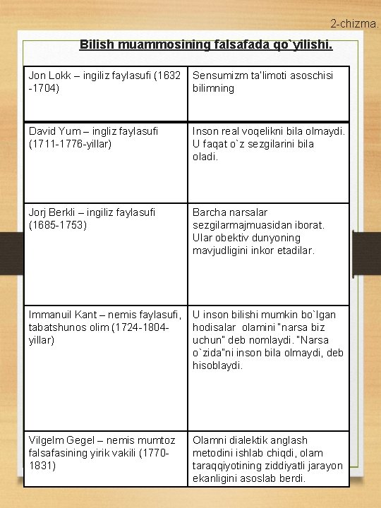 2 -chizma. Bilish muammosining falsafada qo`yilishi. Jon Lokk – ingiliz faylasufi (1632 -1704) Sensumizm