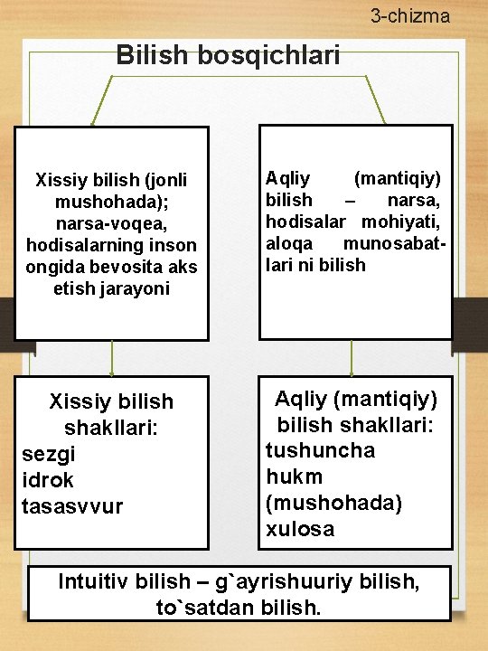 3 -chizma Bilish bosqichlari Xissiy bilish (jonli mushohada); narsa-voqea, hodisalarning inson ongida bevosita aks