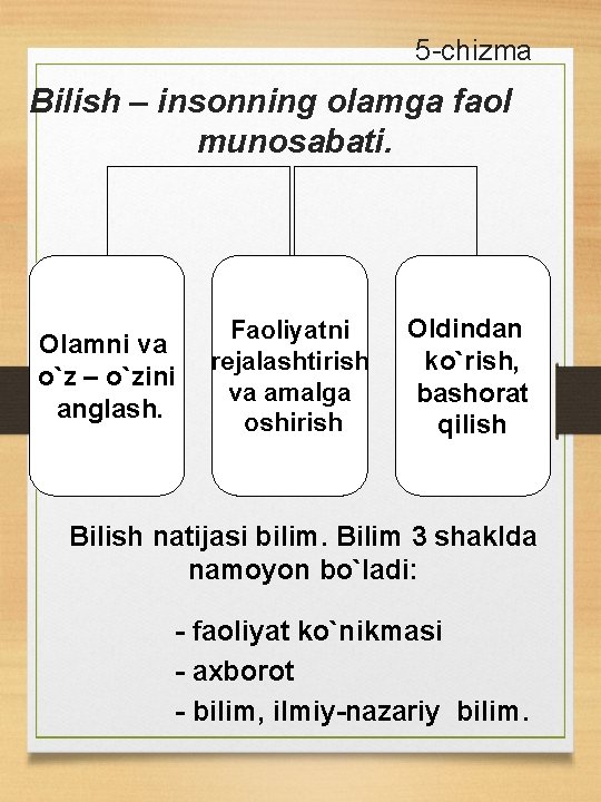 5 -chizma Bilish – insonning olamga faol munosabati. Olamni va o`z – o`zini anglash.